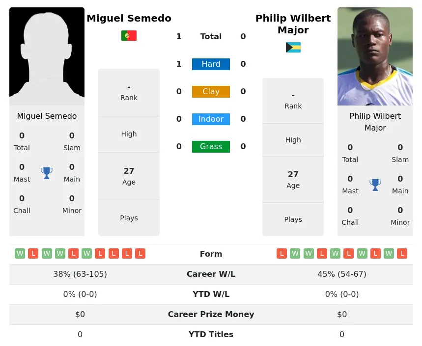 Semedo Major H2h Summary Stats 23rd April 2024