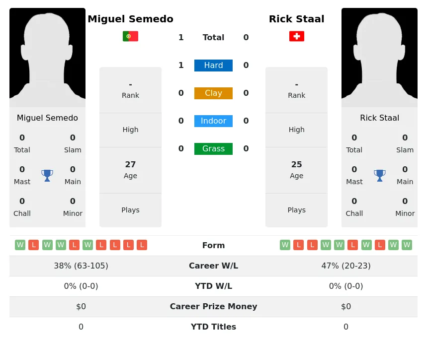 Semedo Staal H2h Summary Stats 24th June 2024