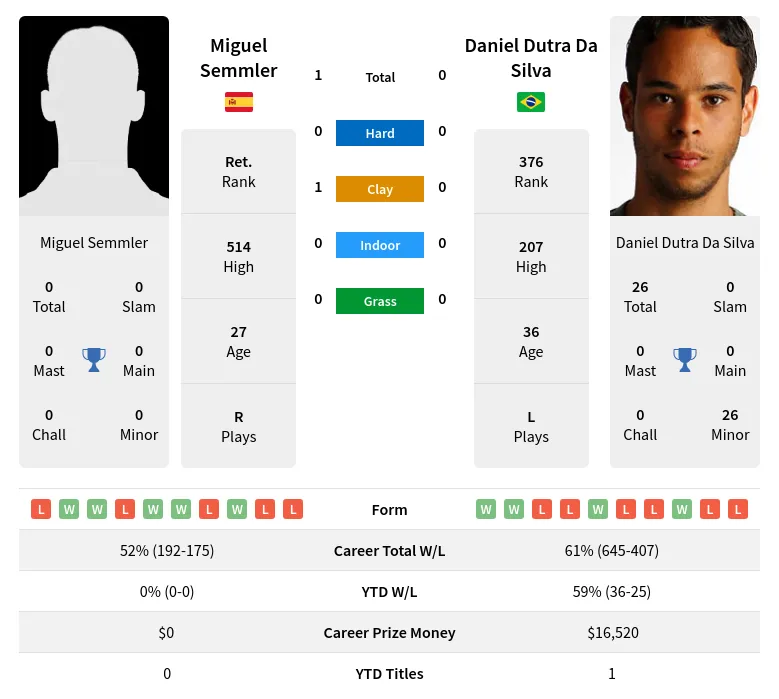 Semmler Silva H2h Summary Stats 19th April 2024