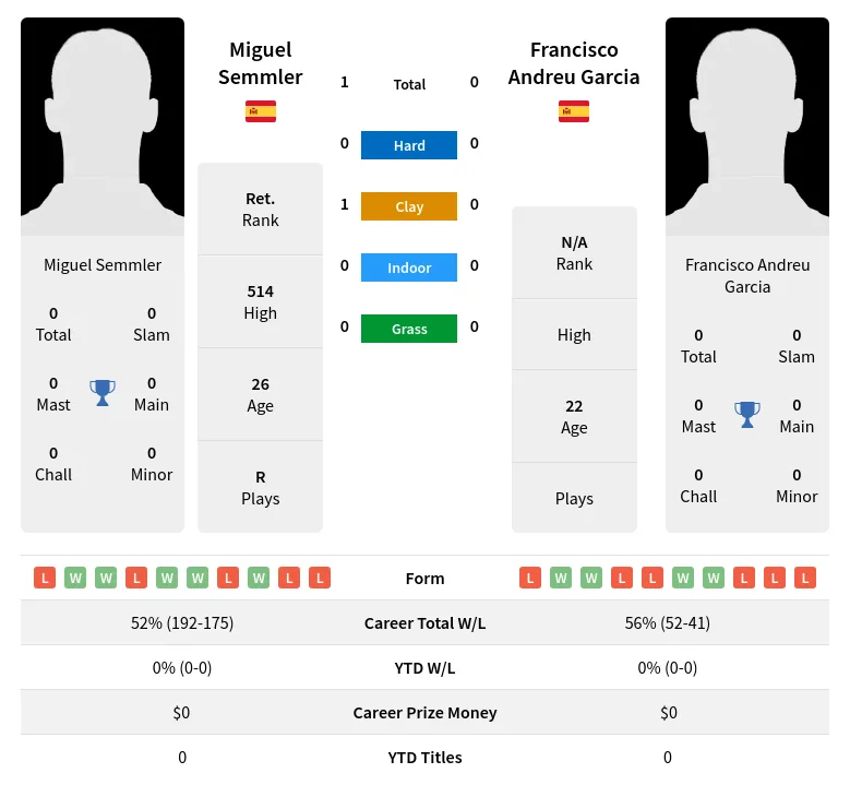 Semmler Garcia H2h Summary Stats 26th June 2024