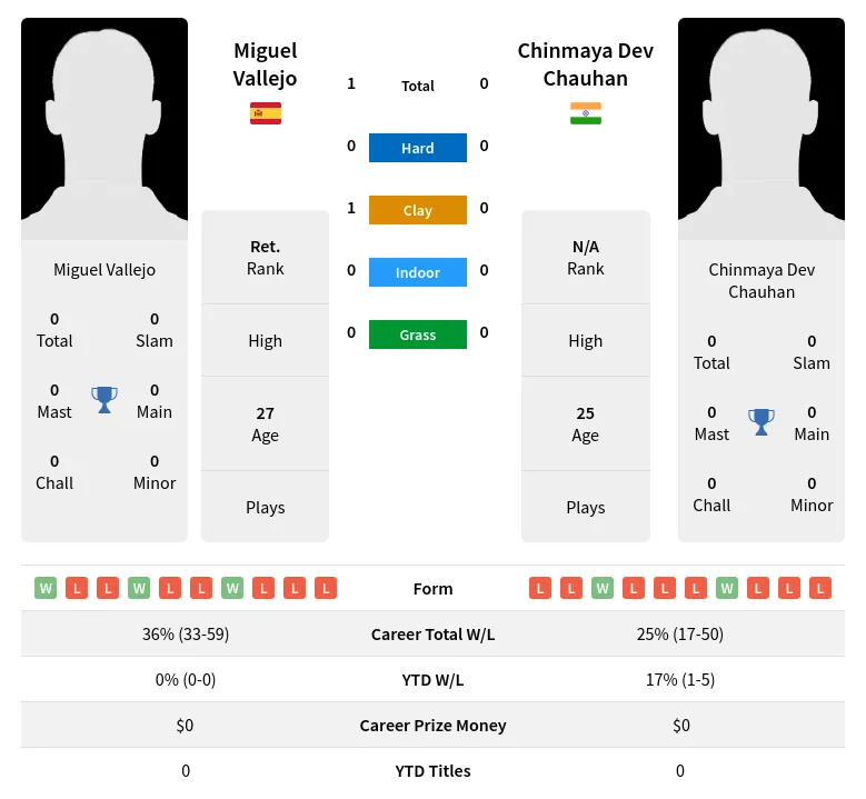 Vallejo Chauhan H2h Summary Stats 30th June 2024