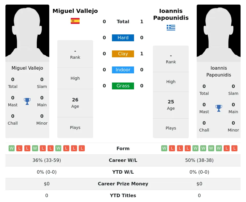 Papounidis Vallejo H2h Summary Stats 18th April 2024