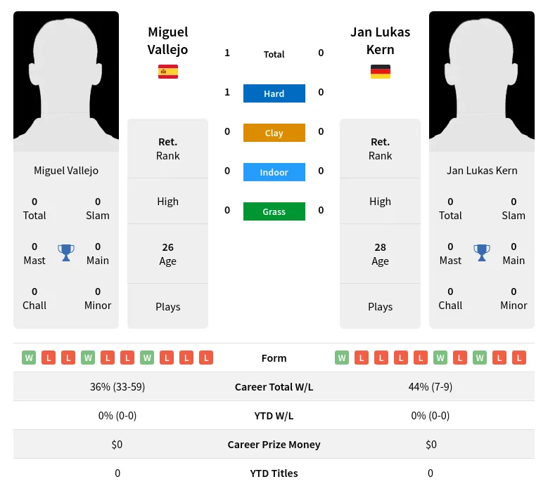 Vallejo Kern H2h Summary Stats 2nd July 2024