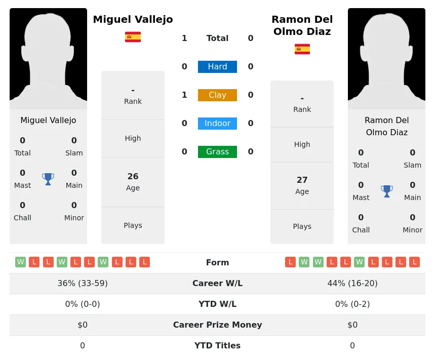 Vallejo Diaz H2h Summary Stats 28th June 2024
