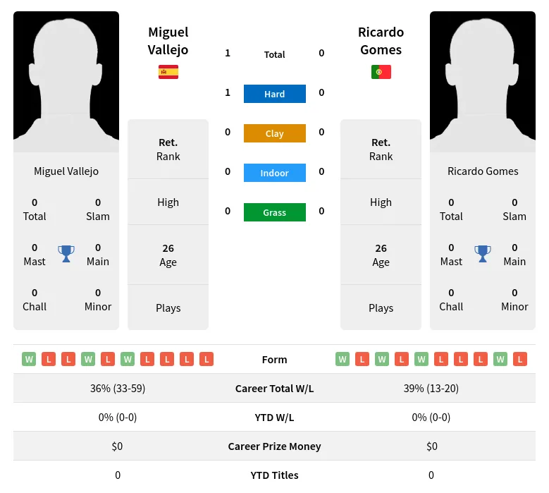 Vallejo Gomes H2h Summary Stats 3rd July 2024