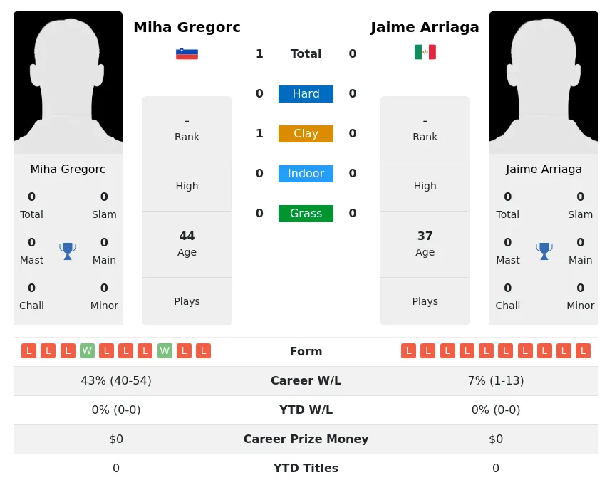 Gregorc Arriaga H2h Summary Stats 1st July 2024