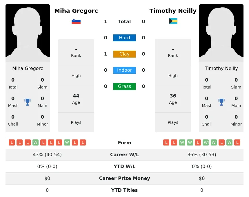 Gregorc Neilly H2h Summary Stats 26th June 2024