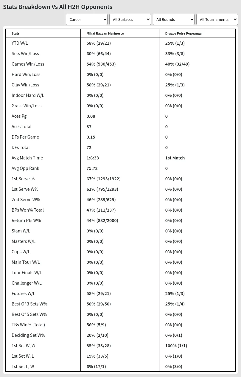 Mihai Razvan Marinescu Dragos Petre Popeanga Prediction Stats 