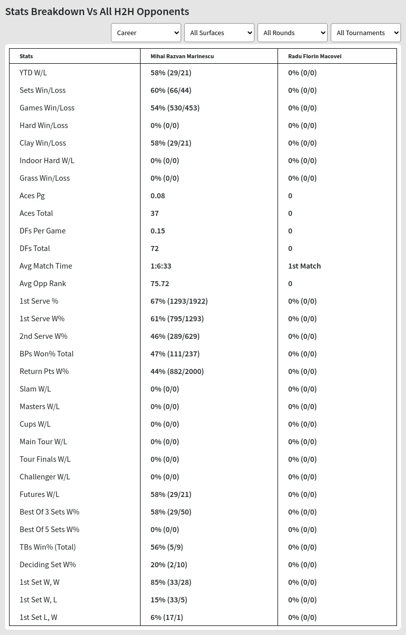 Mihai Razvan Marinescu Radu Florin Macovei Prediction Stats 