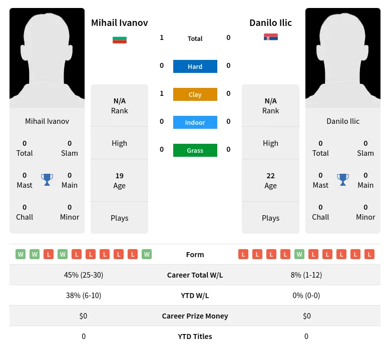 Ivanov Ilic H2h Summary Stats 19th April 2024