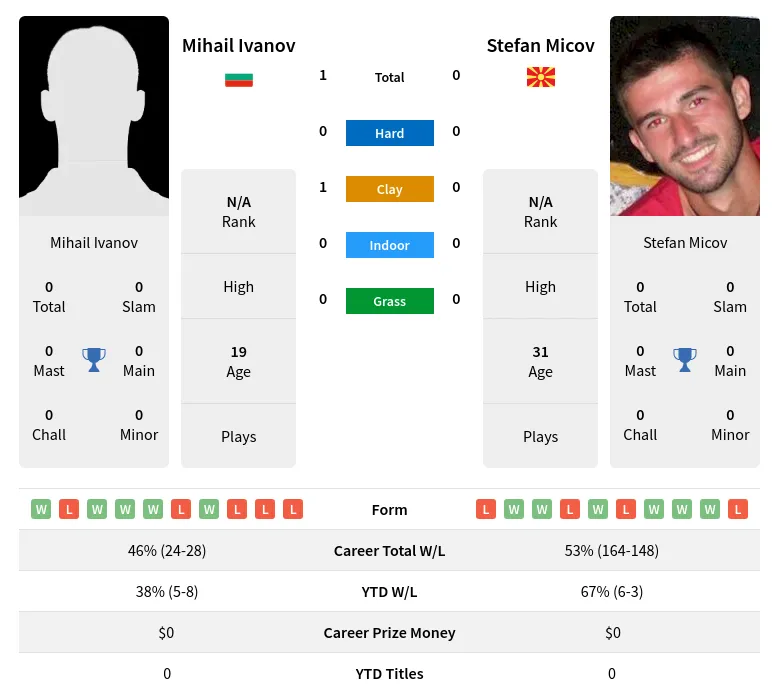 Ivanov Micov H2h Summary Stats 18th April 2024