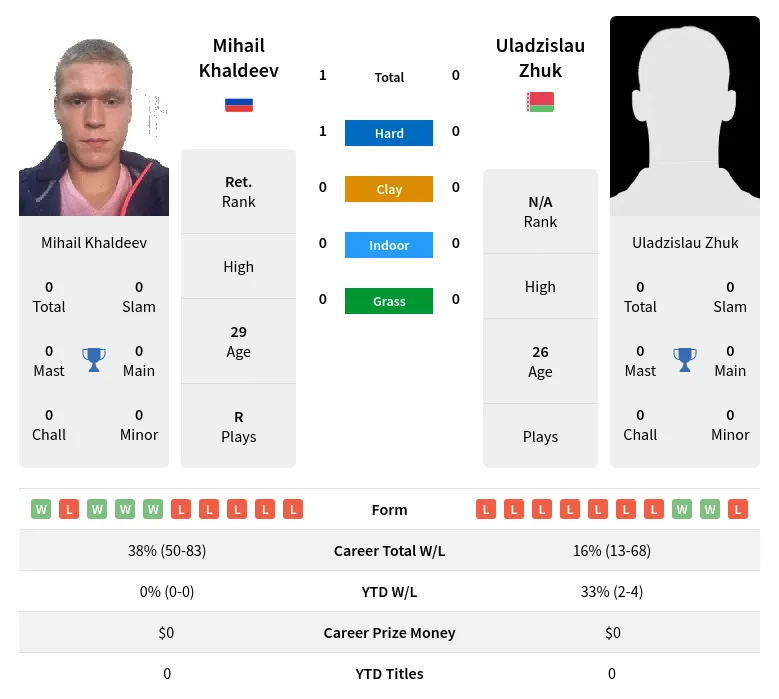 Khaldeev Zhuk H2h Summary Stats 19th April 2024