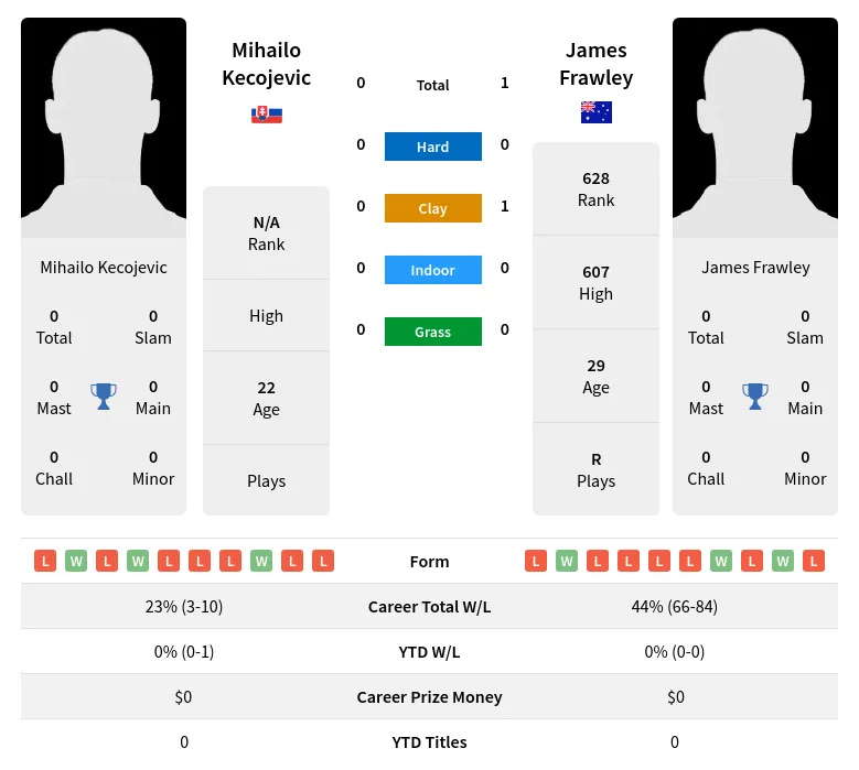 Frawley Kecojevic H2h Summary Stats 20th April 2024