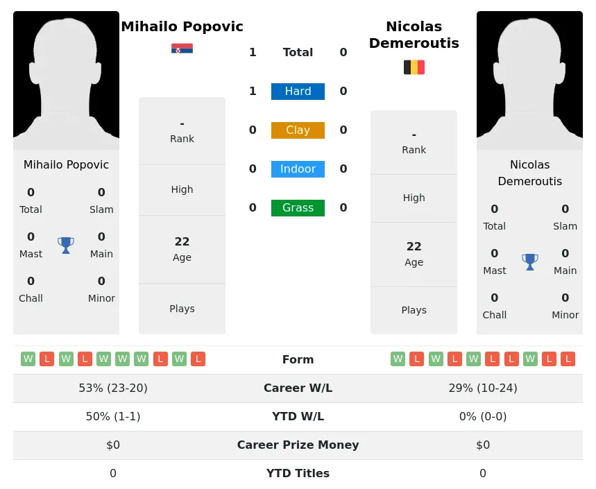 Demeroutis Popovic H2h Summary Stats 24th April 2024