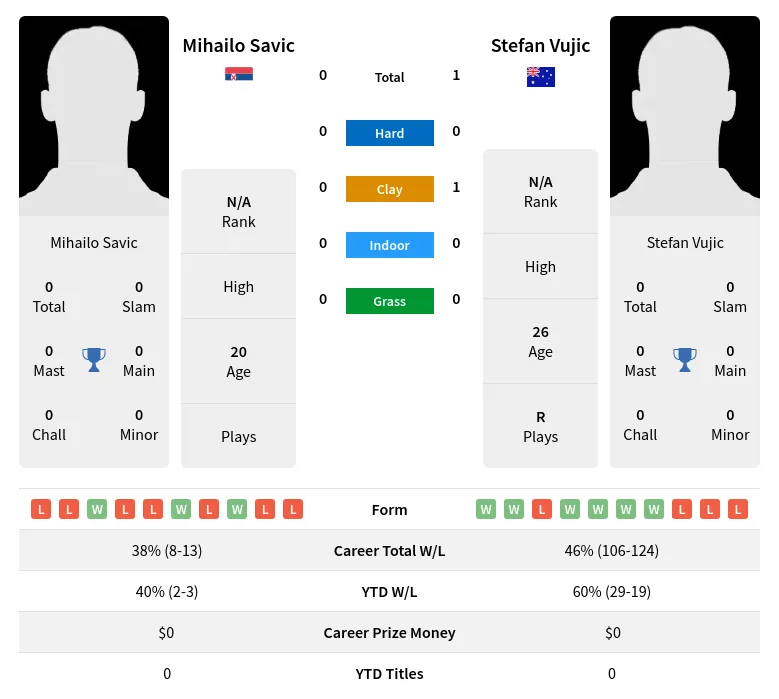 Vujic Savic H2h Summary Stats 23rd April 2024