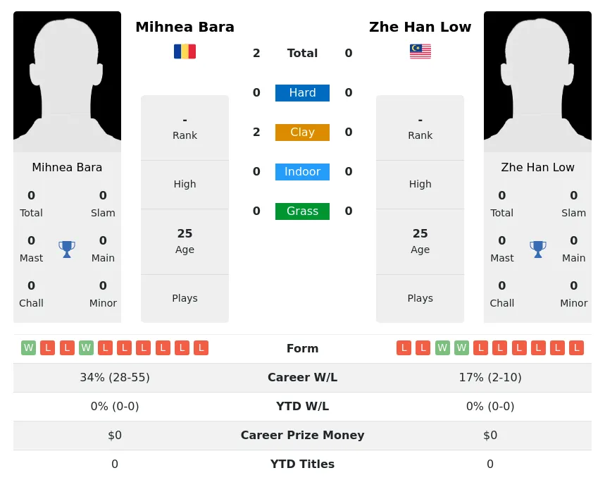 Bara Low H2h Summary Stats 1st July 2024
