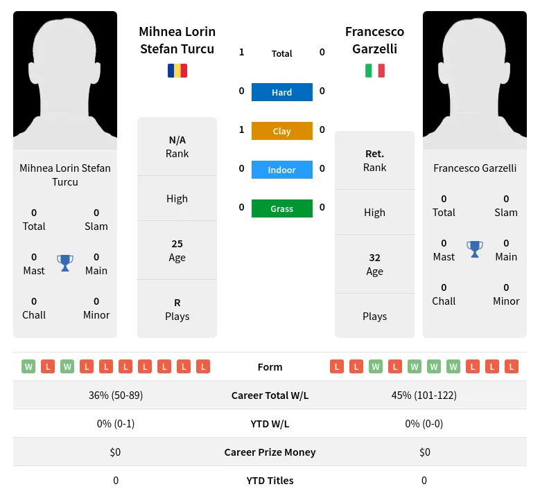 Turcu Garzelli H2h Summary Stats 19th April 2024