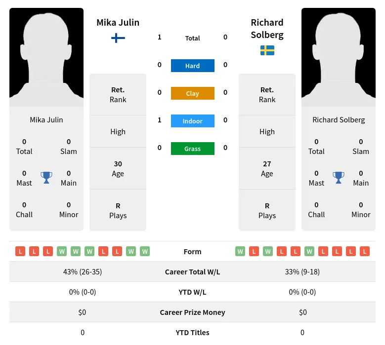 Julin Solberg H2h Summary Stats 19th April 2024