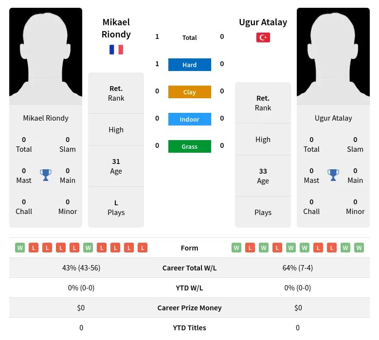 Riondy Atalay H2h Summary Stats 26th June 2024
