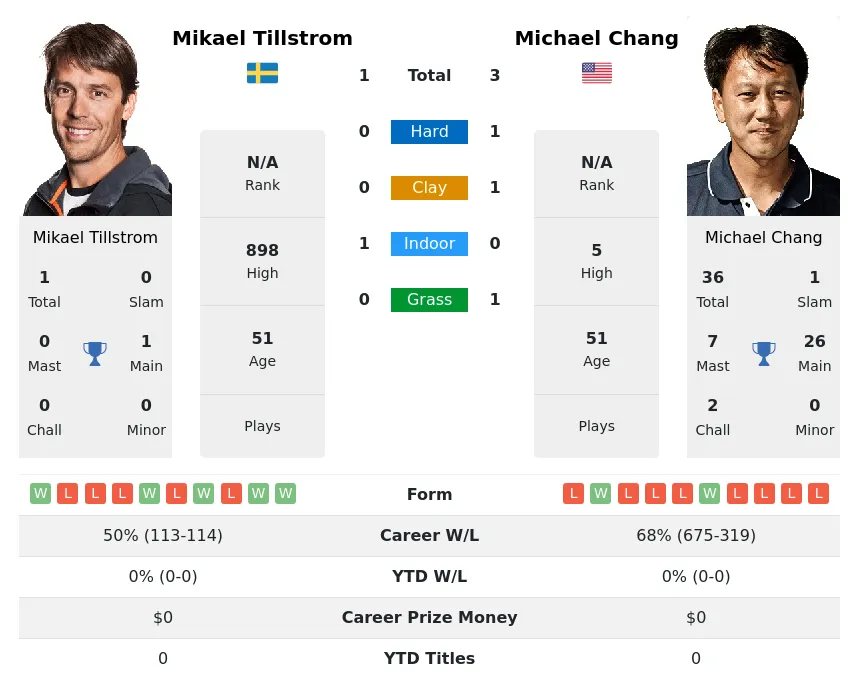 Tillstrom Chang H2h Summary Stats 17th April 2024