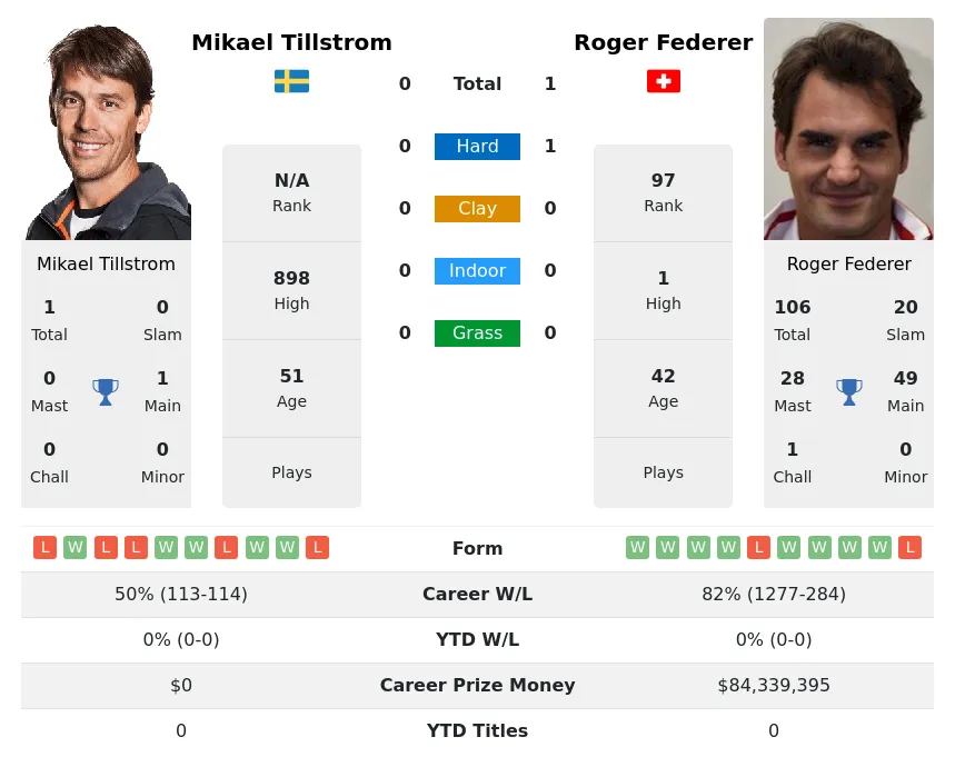 Federer Tillstrom H2h Summary Stats 23rd April 2024