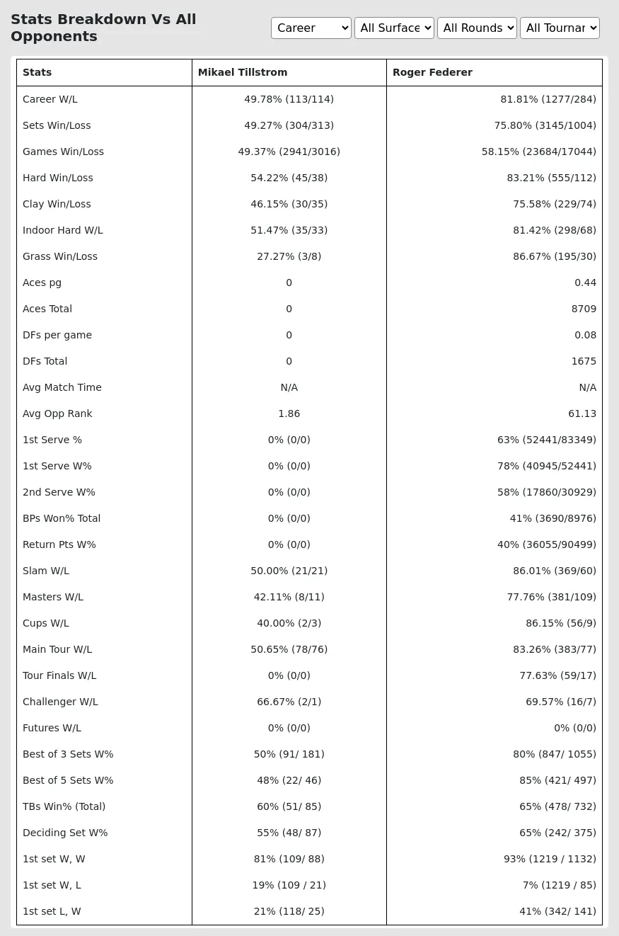 Roger Federer Mikael Tillstrom Prediction Stats 