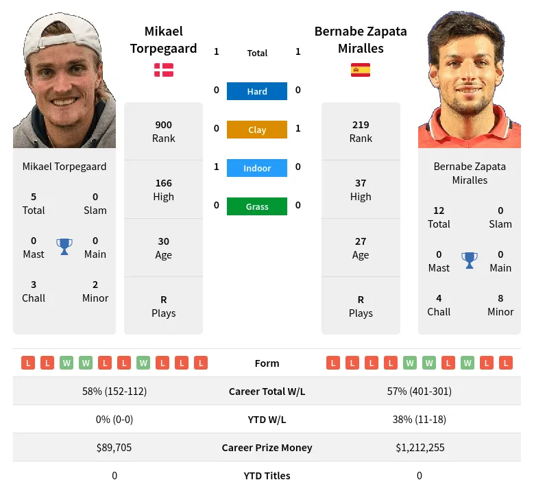Torpegaard Miralles H2h Summary Stats 19th April 2024