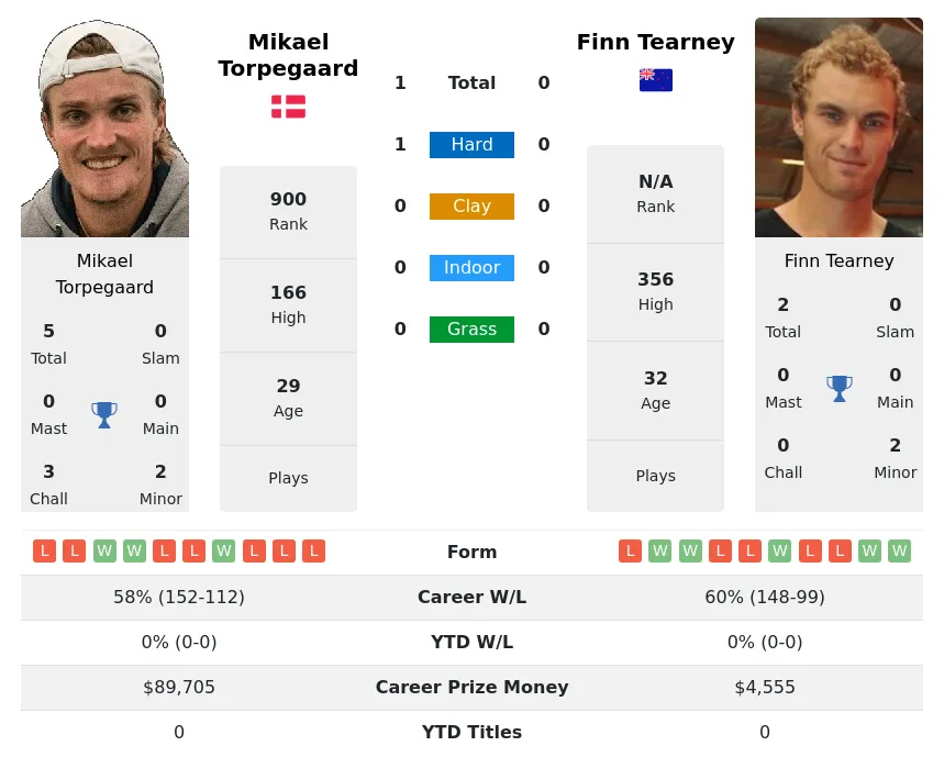 Torpegaard Tearney H2h Summary Stats 20th April 2024