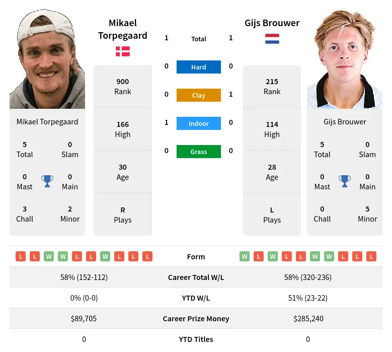 Torpegaard Brouwer H2h Summary Stats 19th April 2024