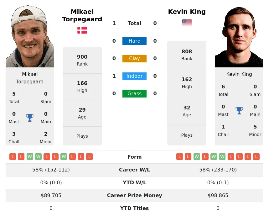 Torpegaard King H2h Summary Stats 12th June 2024