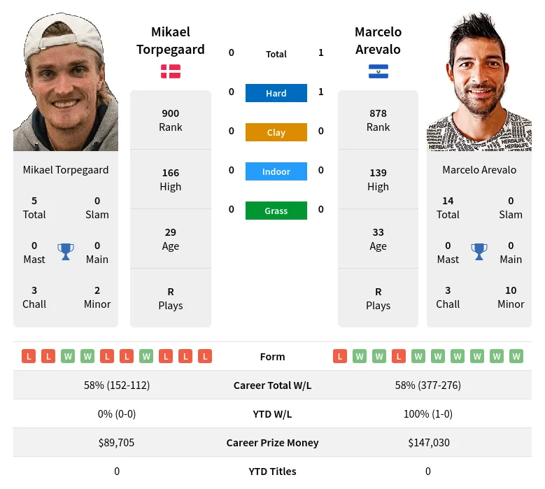 Arevalo Torpegaard H2h Summary Stats 23rd April 2024