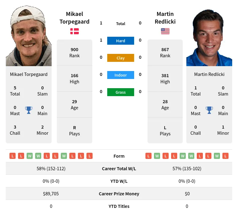 Torpegaard Redlicki H2h Summary Stats 19th April 2024