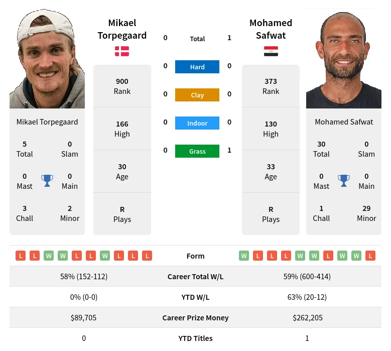 Torpegaard Safwat H2h Summary Stats 1st May 2024