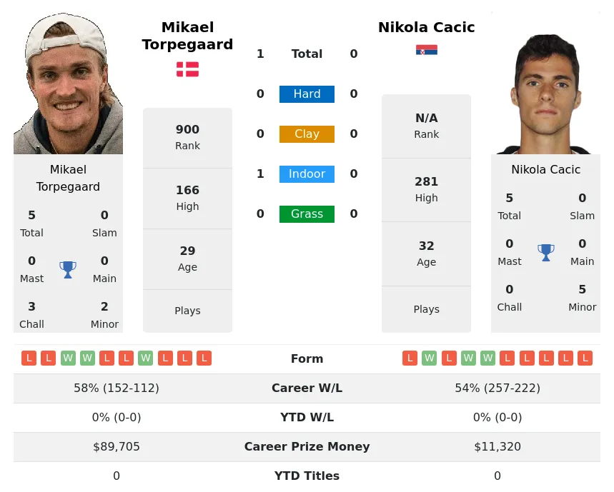 Torpegaard Cacic H2h Summary Stats 20th May 2024