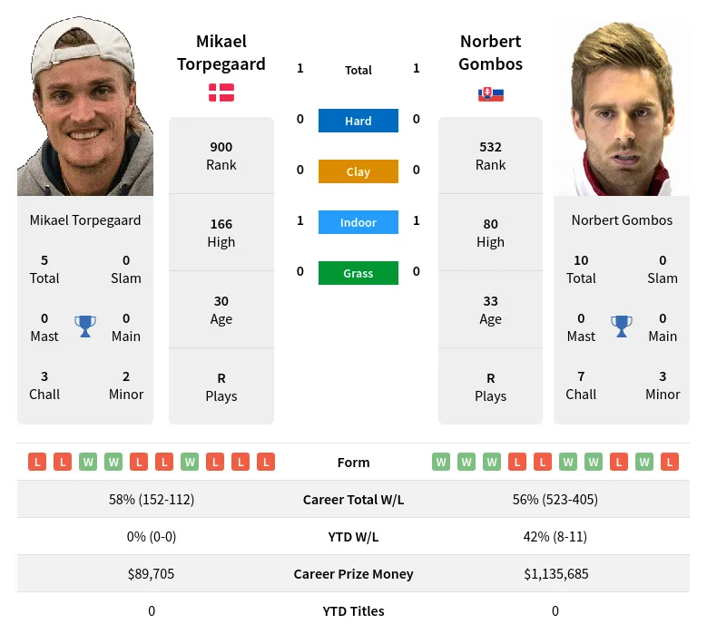 Gombos Torpegaard H2h Summary Stats 25th June 2024