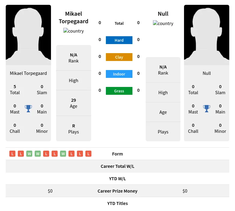 Torpegaard Null H2h Summary Stats 24th April 2024