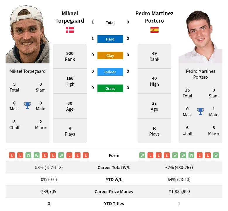 Torpegaard Portero H2h Summary Stats 4th May 2024
