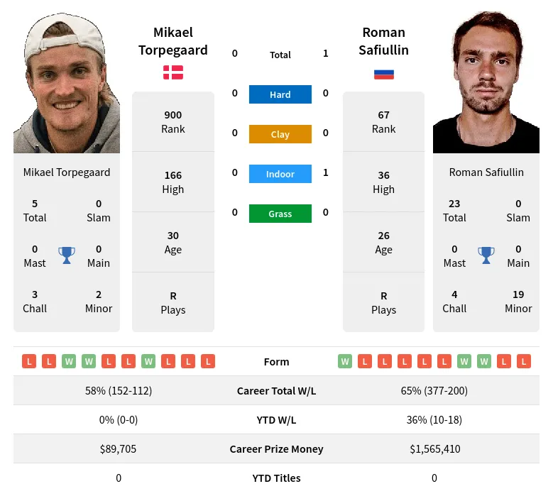 Torpegaard Safiullin H2h Summary Stats 23rd April 2024