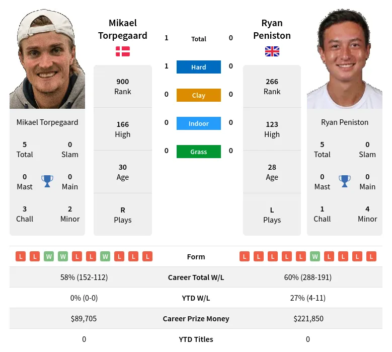 Torpegaard Peniston H2h Summary Stats 29th March 2024