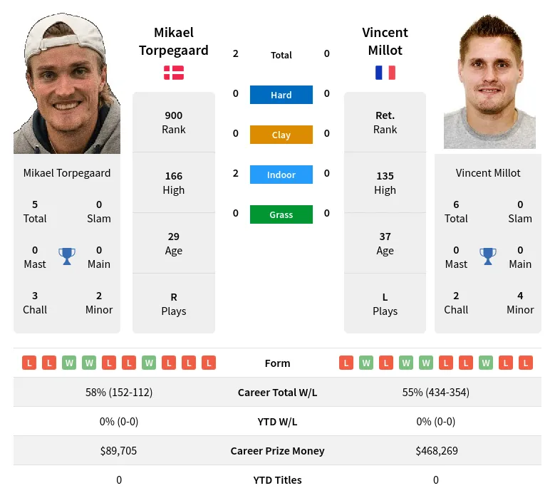 Millot Torpegaard H2h Summary Stats 28th March 2024