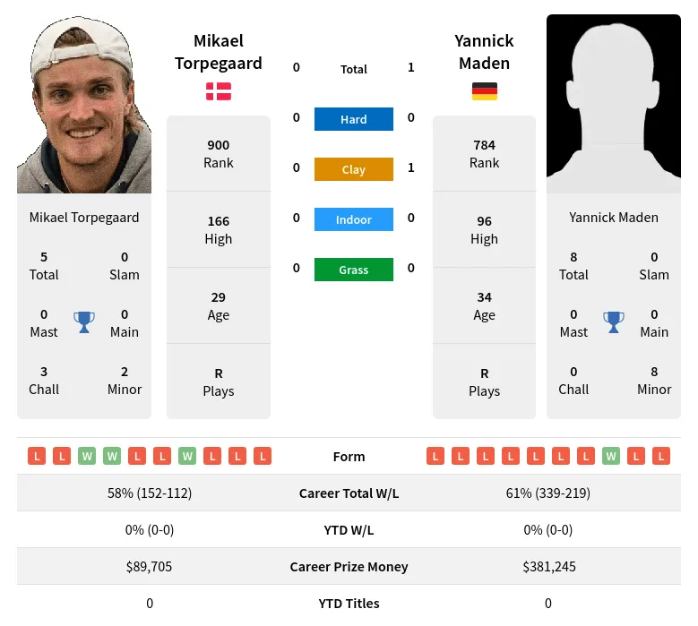 Torpegaard Maden H2h Summary Stats 19th April 2024