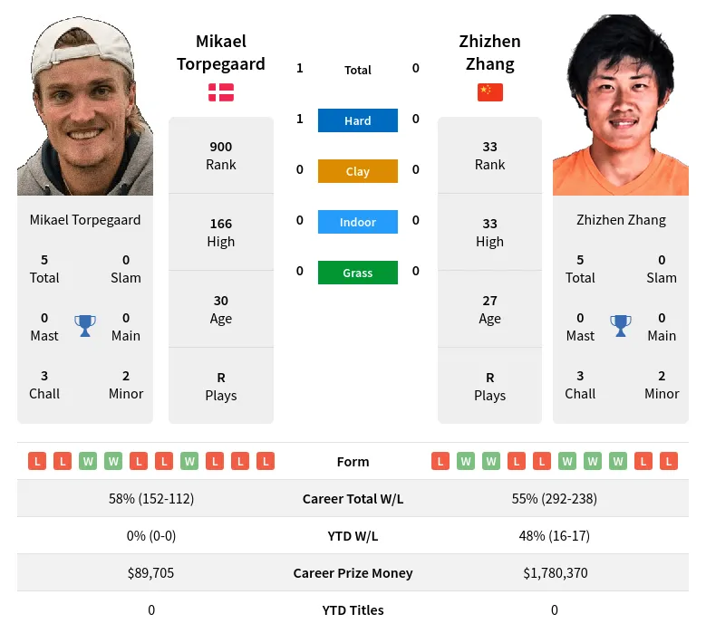 Torpegaard Zhang H2h Summary Stats 19th April 2024