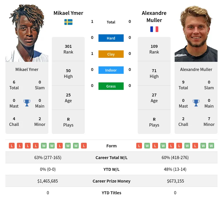 Ymer Muller H2h Summary Stats 20th April 2024