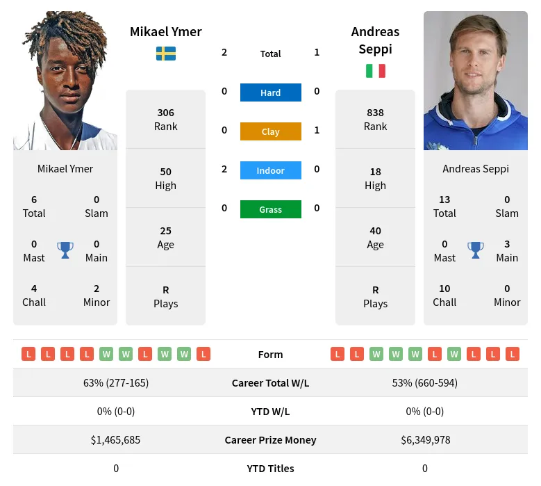 Ymer Seppi H2h Summary Stats 29th March 2024