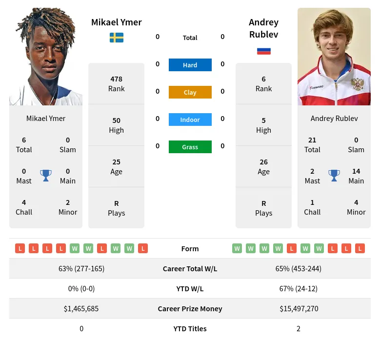 Rublev Ymer H2h Summary Stats 19th April 2024