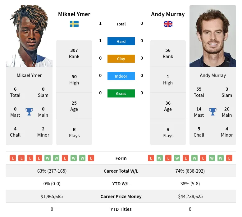 Ymer Murray H2h Summary Stats 20th April 2024