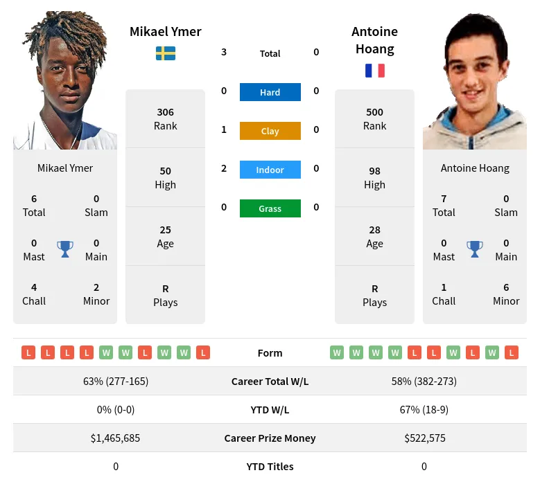 Ymer Hoang H2h Summary Stats 20th April 2024