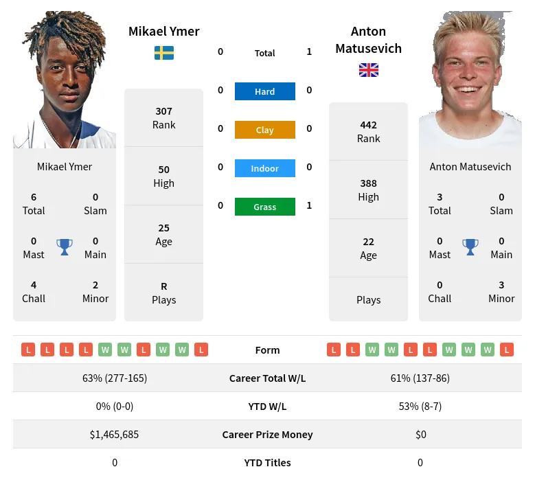 Matusevich Ymer H2h Summary Stats 16th April 2024