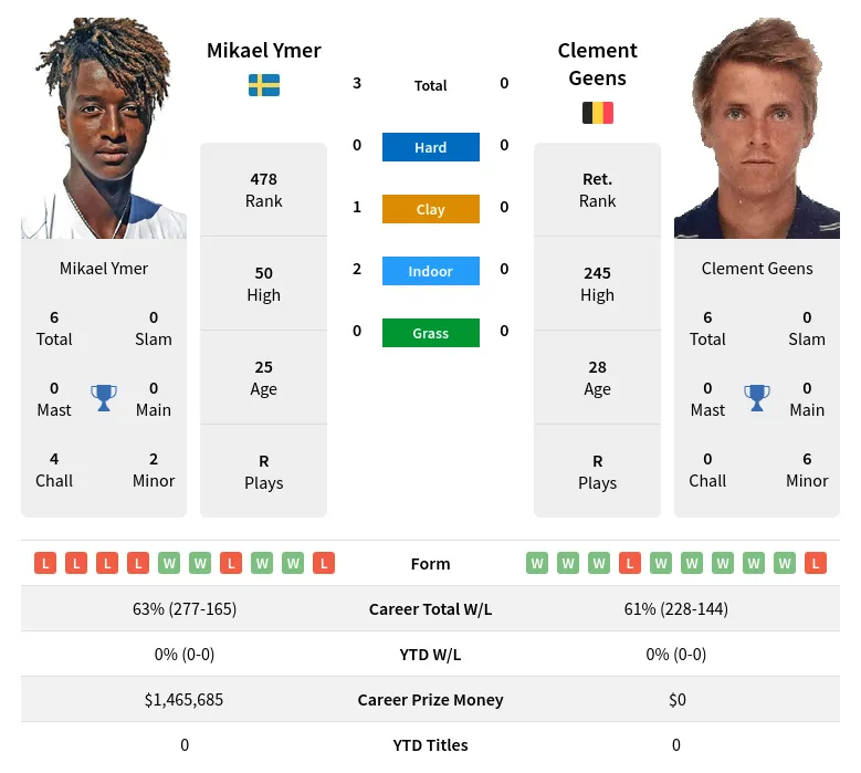 Ymer Geens H2h Summary Stats 19th April 2024
