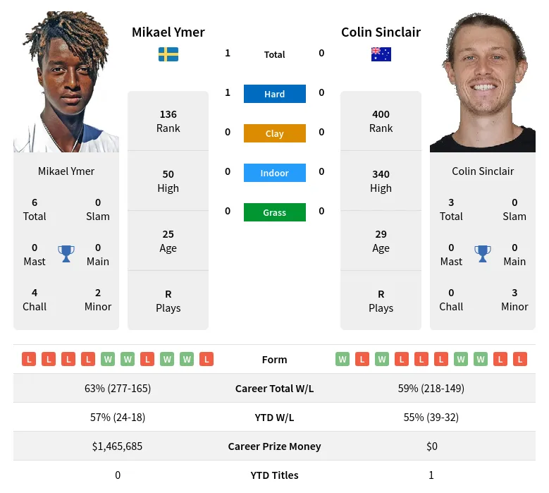 Ymer Sinclair H2h Summary Stats 19th April 2024